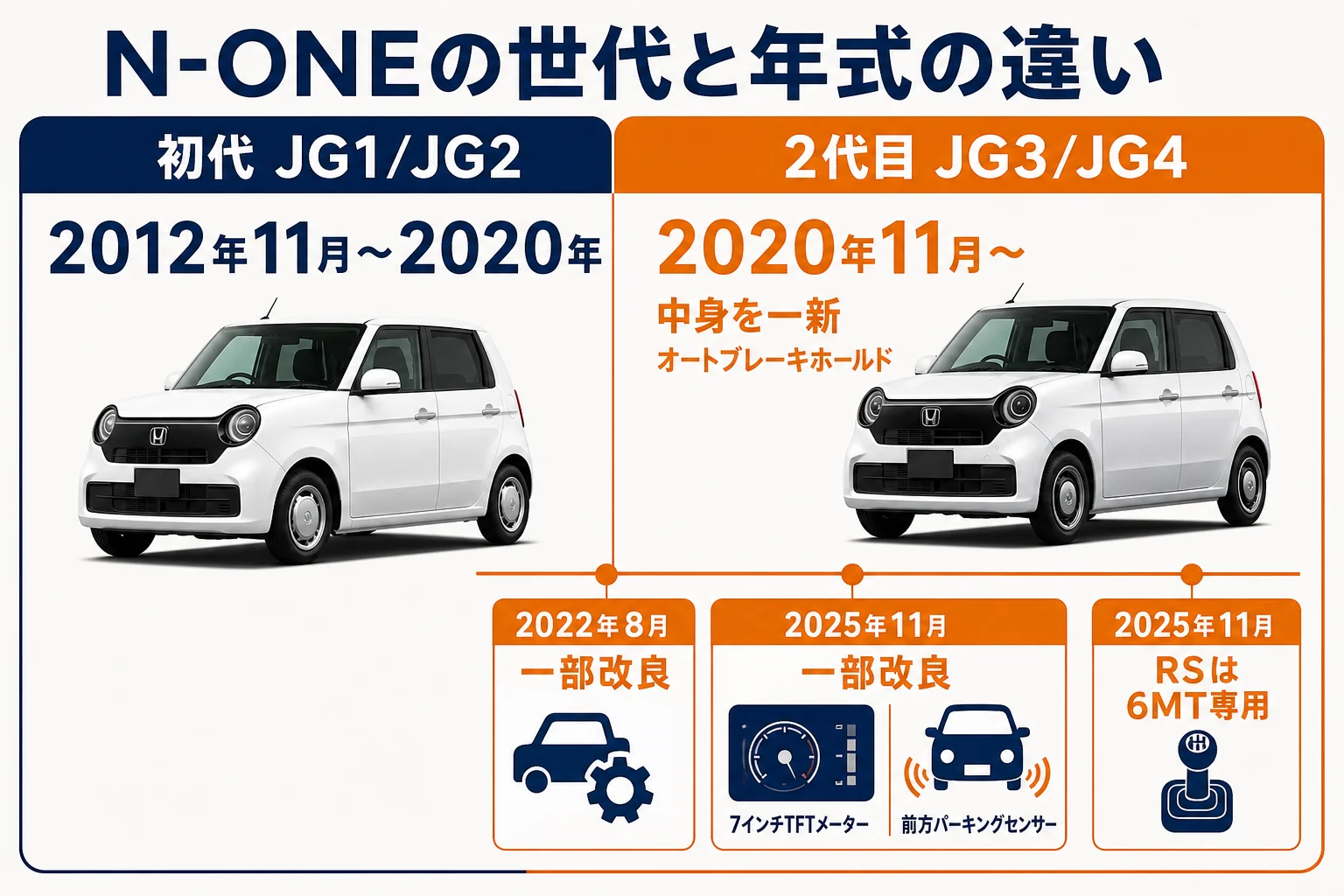 N-ONEの世代と年式ごとの違いの図解