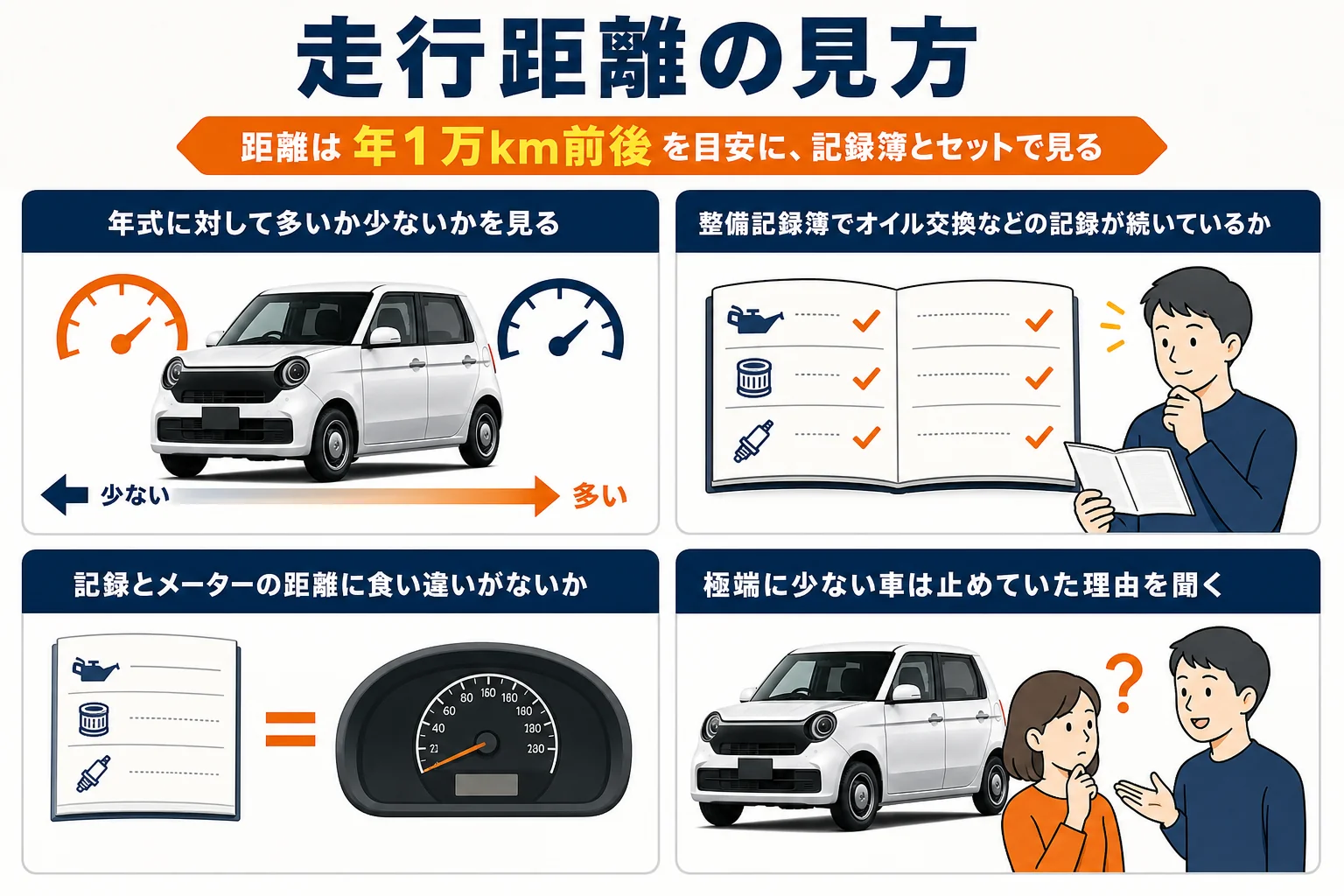 N-ONEの中古で走行距離と年式を見比べる図解