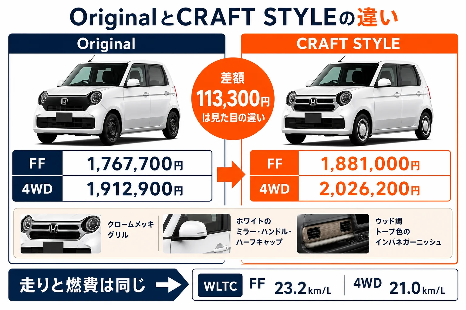 N-ONEのOriginalとCRAFT STYLEの価格差と装備の違いを示した図解