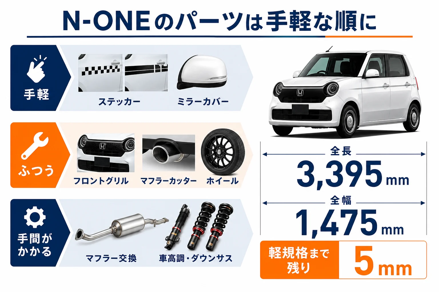 N-ONEのカスタムパーツを手軽さの順に並べた図解