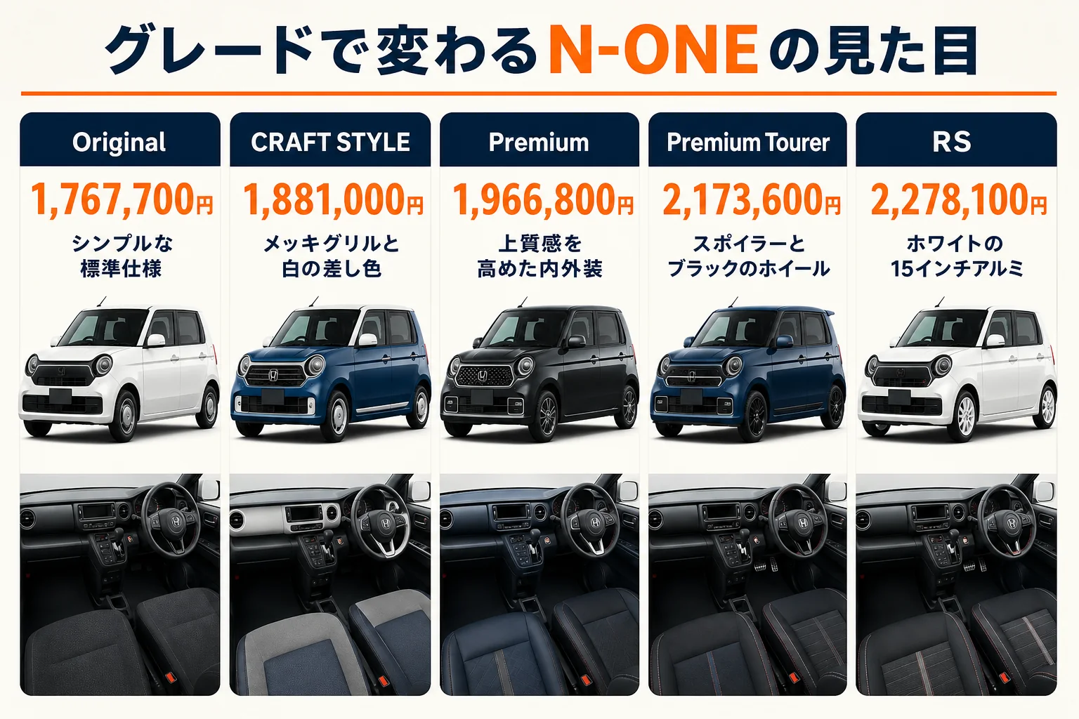 N-ONEのグレード別に見た目の特徴と価格を比べた図解
