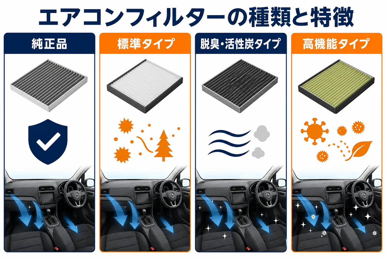 N-ONE用エアコンフィルターの種類と特徴を比較した図解
