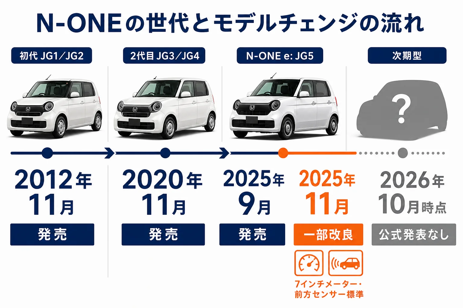 N-ONEの世代とモデルチェンジの流れを示した図解