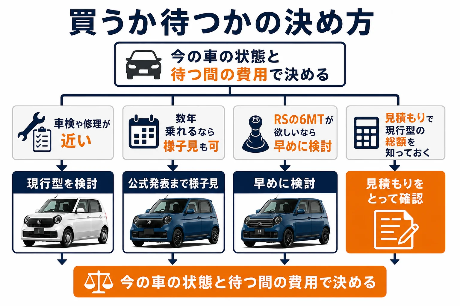 N-ONEを今買うか次期型を待つかの判断の目安をまとめた図解