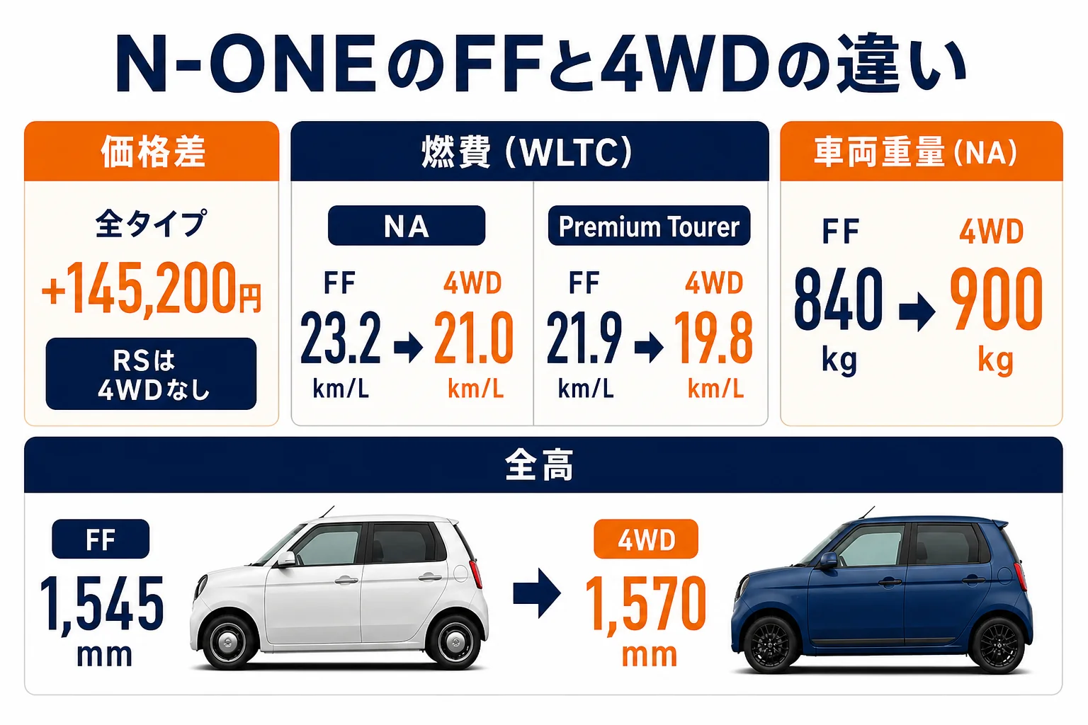 N-ONEのFFと4WDの価格・燃費・全高の差を示した図解