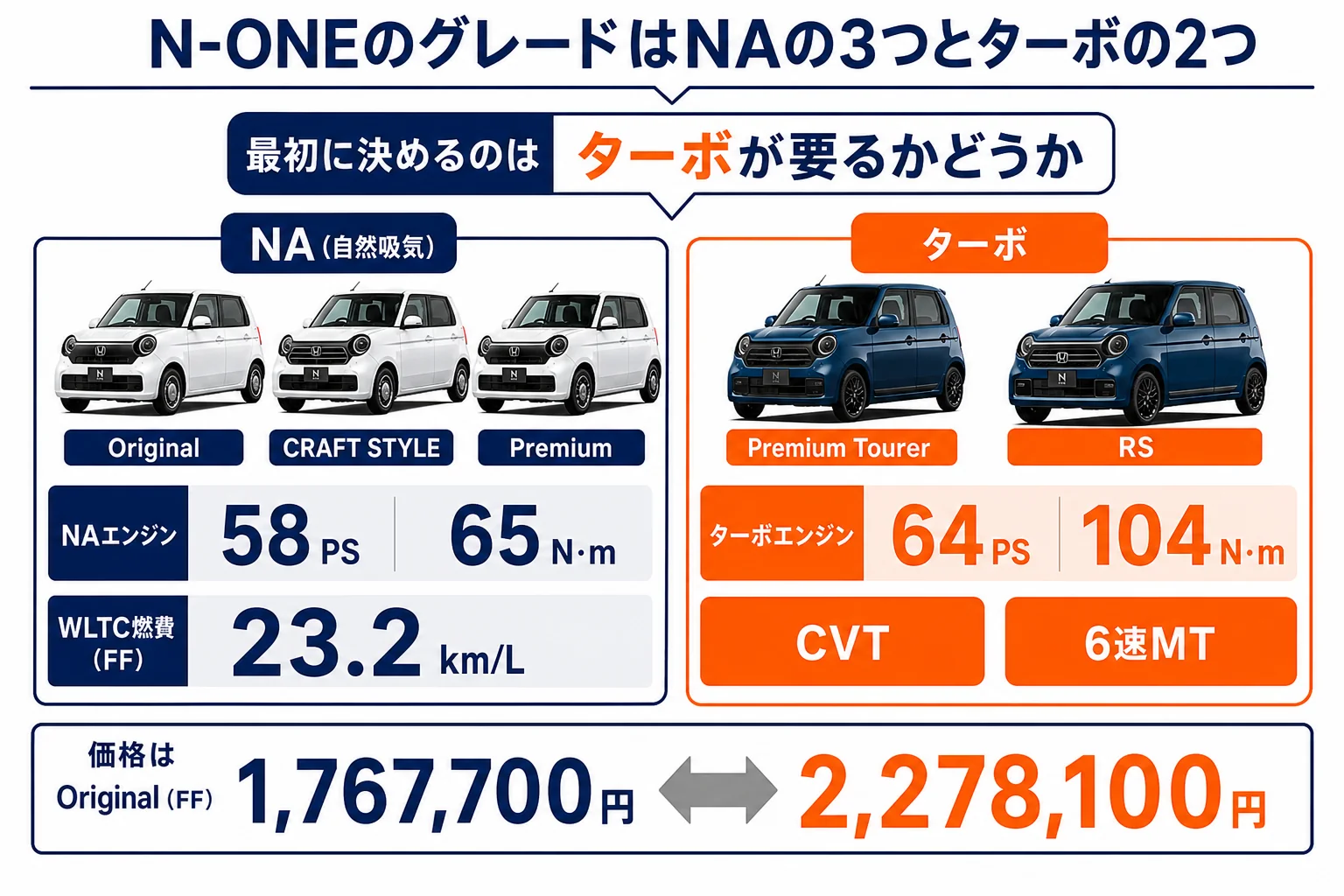N-ONEの5グレードをNAとターボで分けた図解