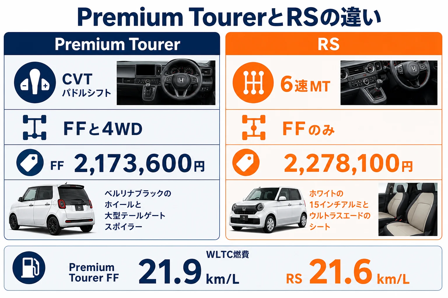 Premium TourerとRSの違いを比べた図解