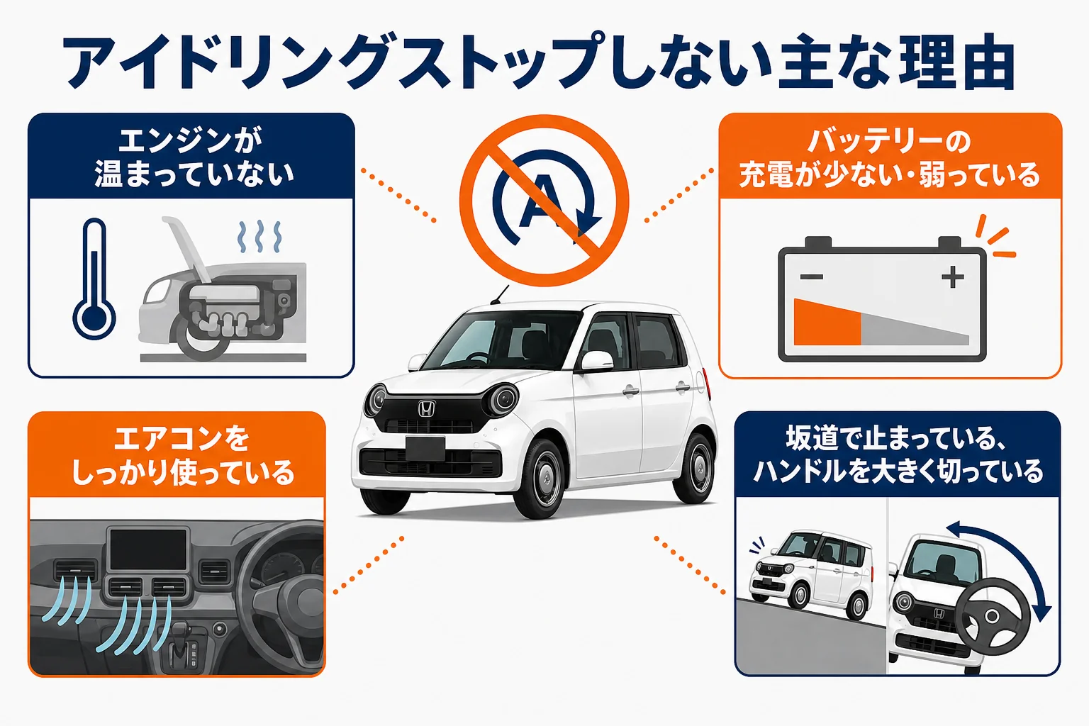 N-ONEのアイドリングストップが働かない主な理由を示した図解
