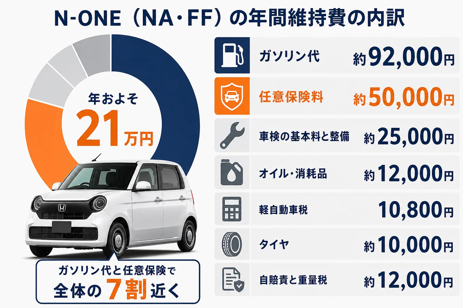 N-ONEの年間維持費を項目ごとに示した図解