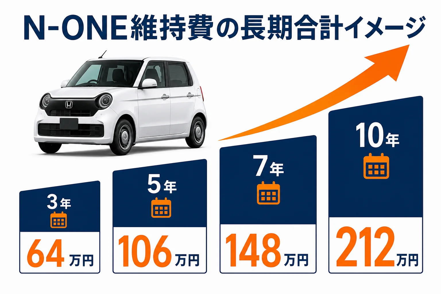 N-ONEの維持費を3年・5年・7年・10年で比較した図解