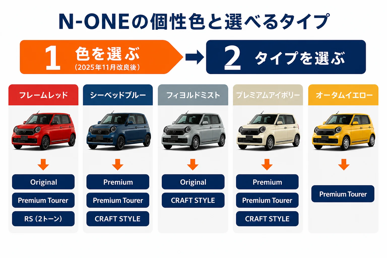 N-ONEの個性色と選べるタイプをまとめた図解