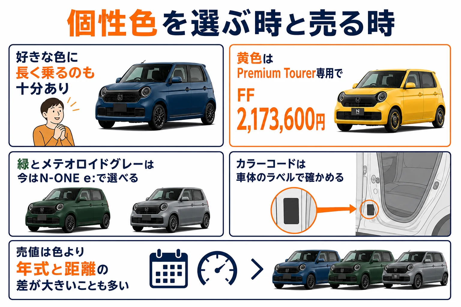 個性色のN-ONEを選ぶ時と売る時のポイントをまとめた図解