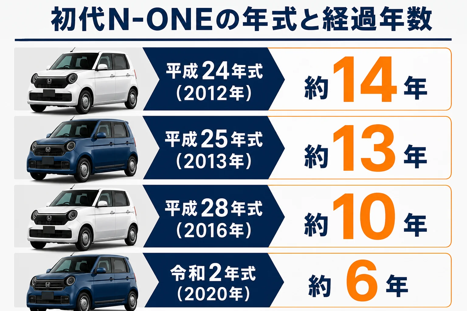 初代N-ONEの年式ごとの経過年数を示した図解