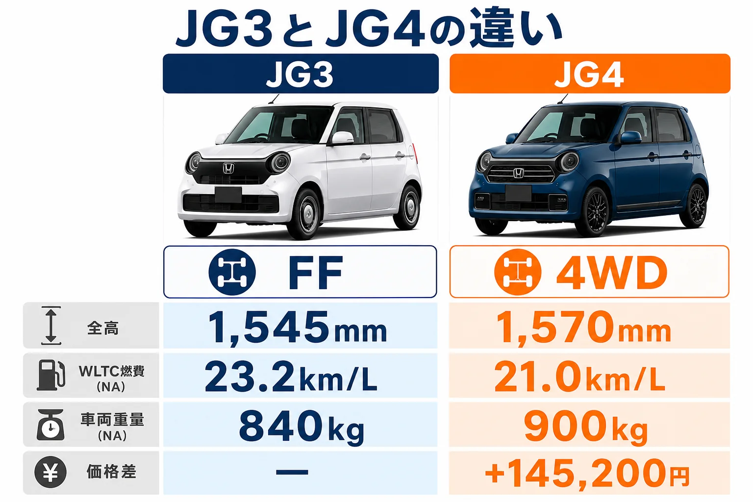 JG3とJG4の違いを示した図解