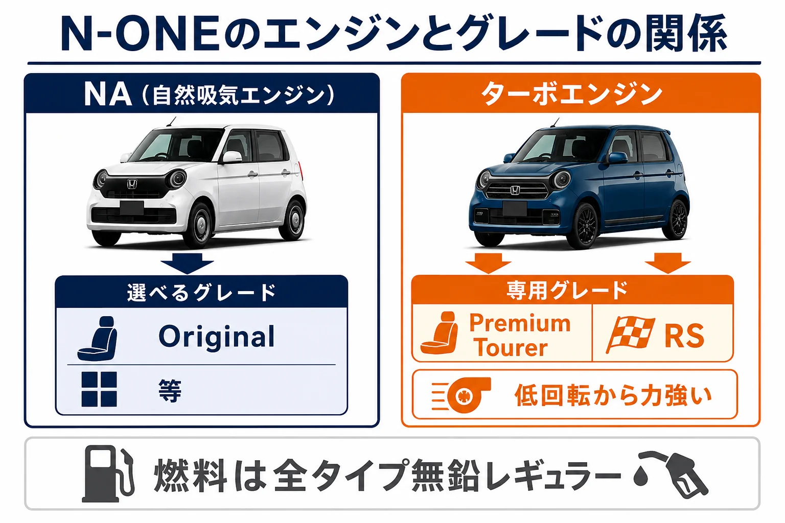 N-ONEのNAエンジンとターボエンジンがどのグレードに搭載されるかを示した図解