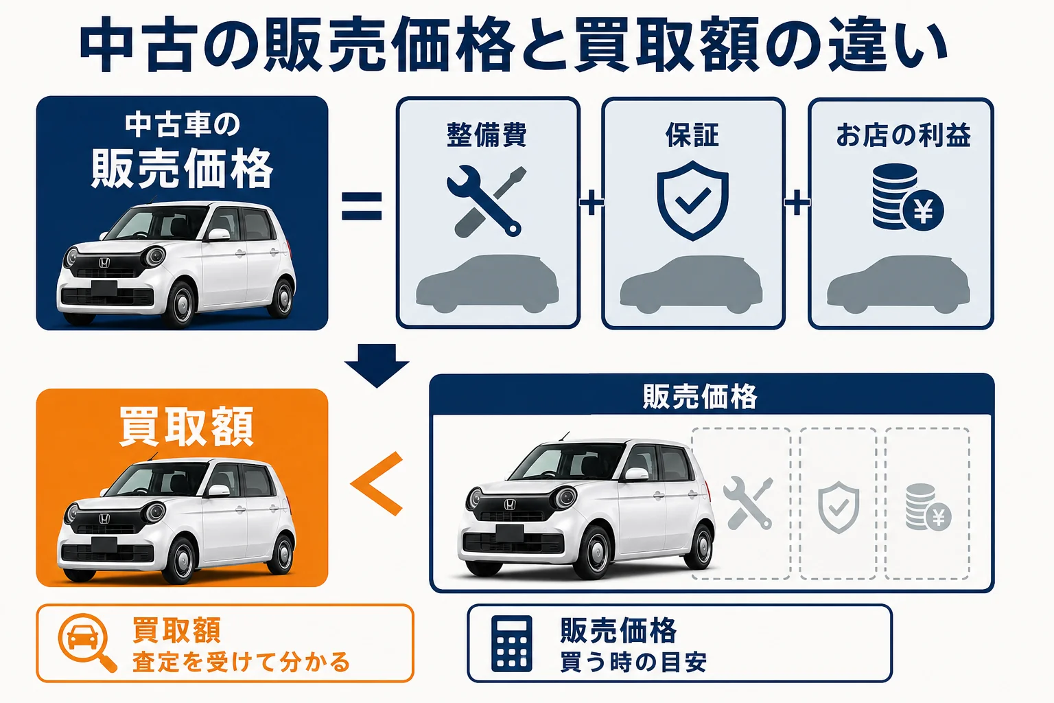 N-ONEの中古販売価格と買取額の違い