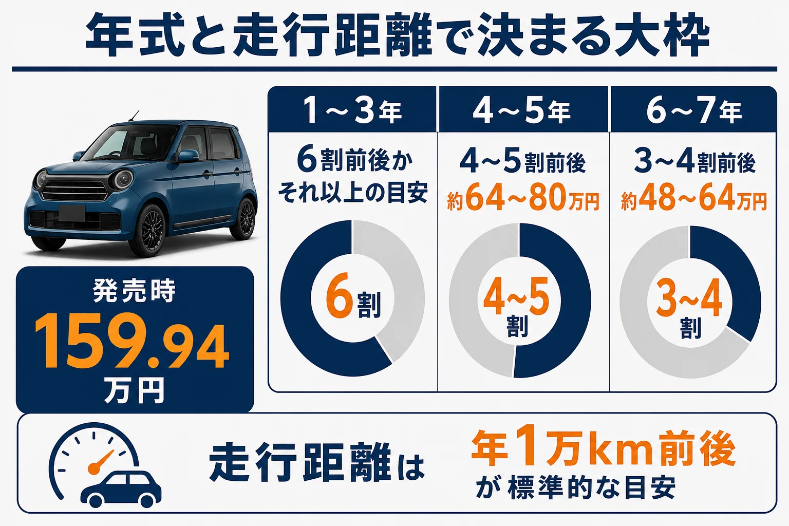 N-ONEの年式と走行距離で決まる買取相場の大枠