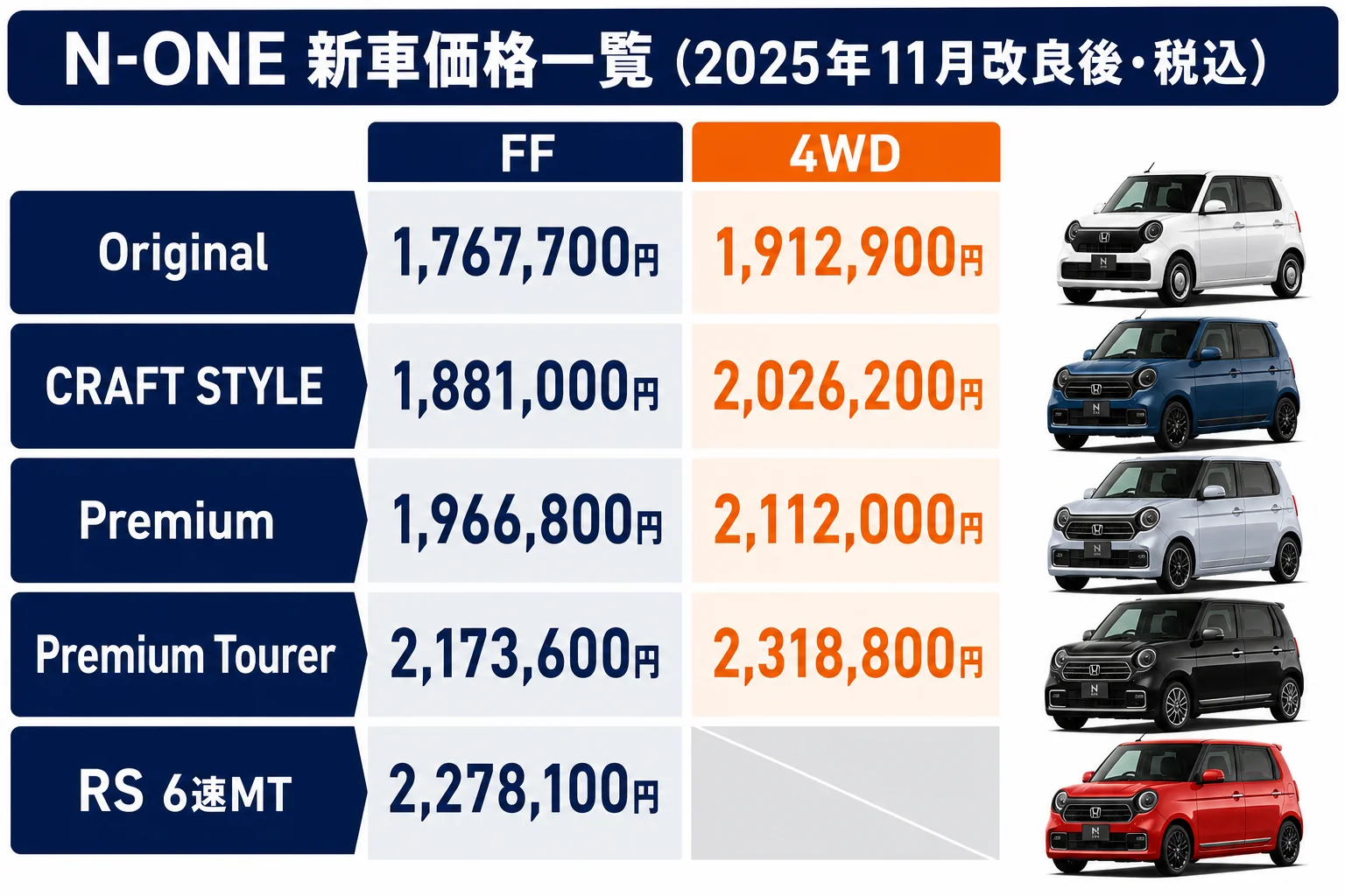 N-ONE全グレードのFFと4WDの新車価格を並べた図解
