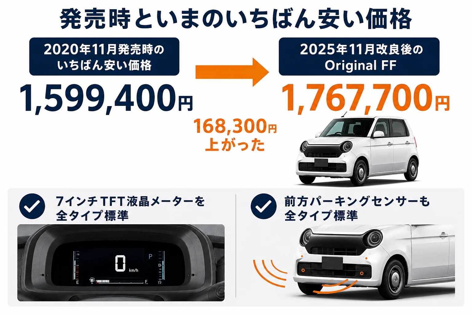 2020年発売時と2025年改良後のN-ONEのいちばん安い価格を比べた図解