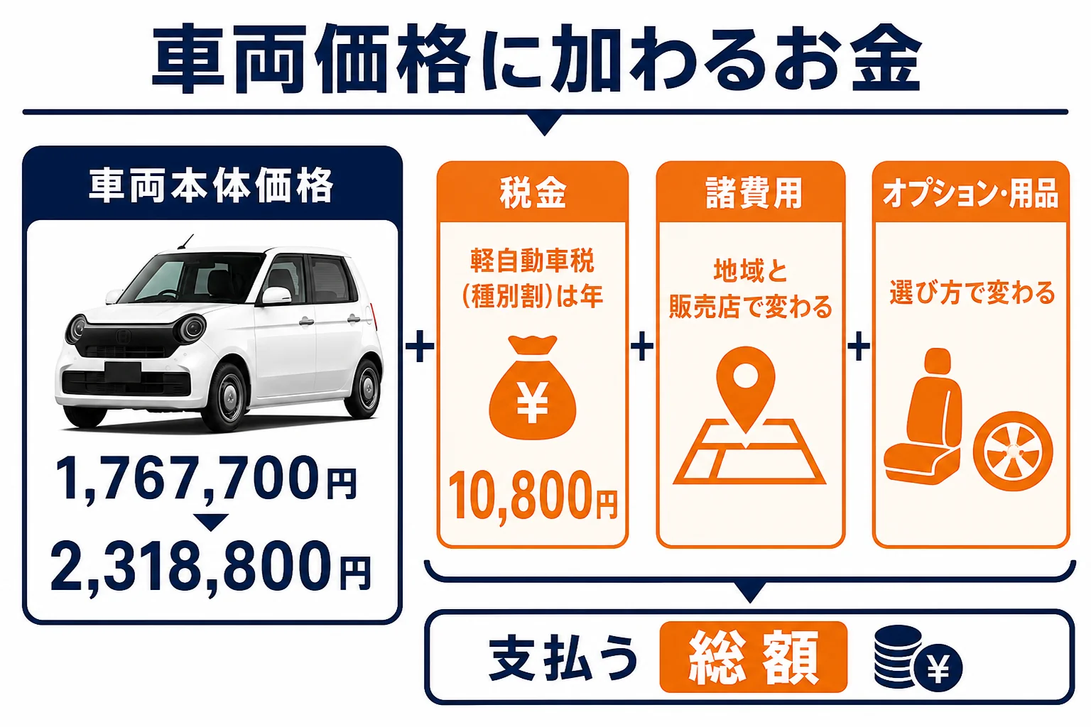 N-ONEの車両価格に加わる費用の内訳を示した図解