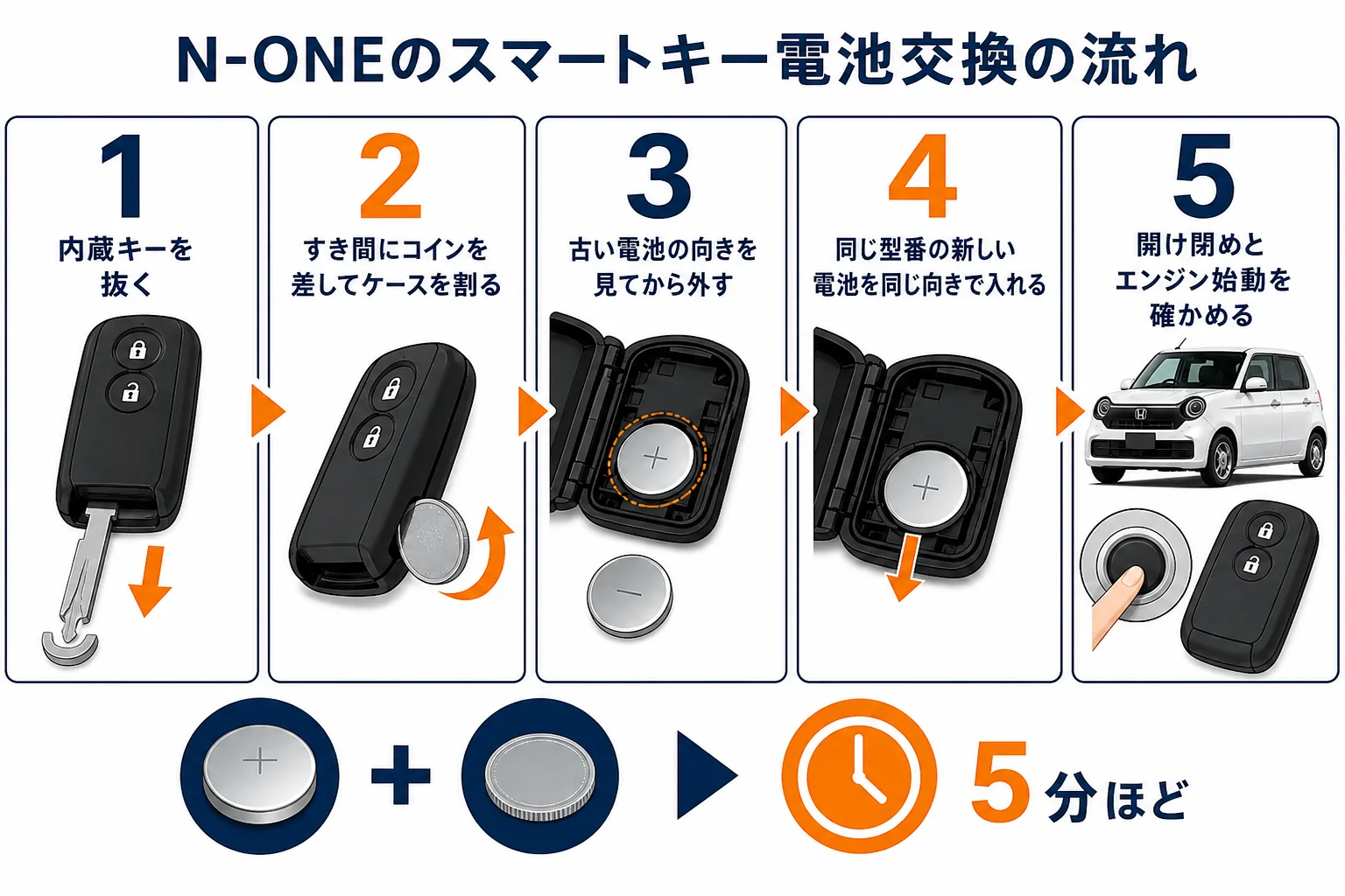 N-ONEのスマートキー電池交換の流れを示した図解