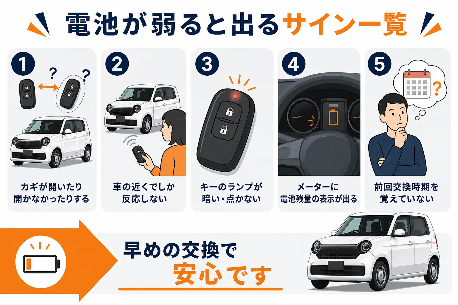 N-ONEのスマートキー電池が弱った時に現れるサインをまとめた図解