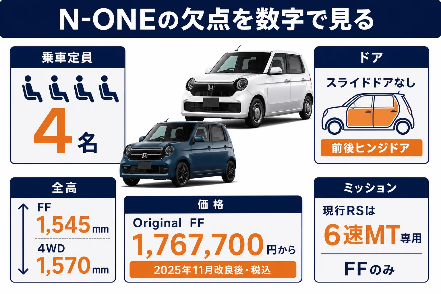 N-ONEの欠点を数字で見た図解