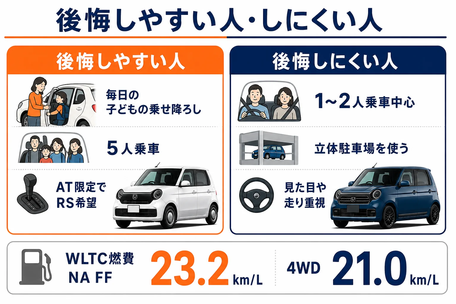 N-ONEで後悔しない人と後悔しやすい人の比較図解
