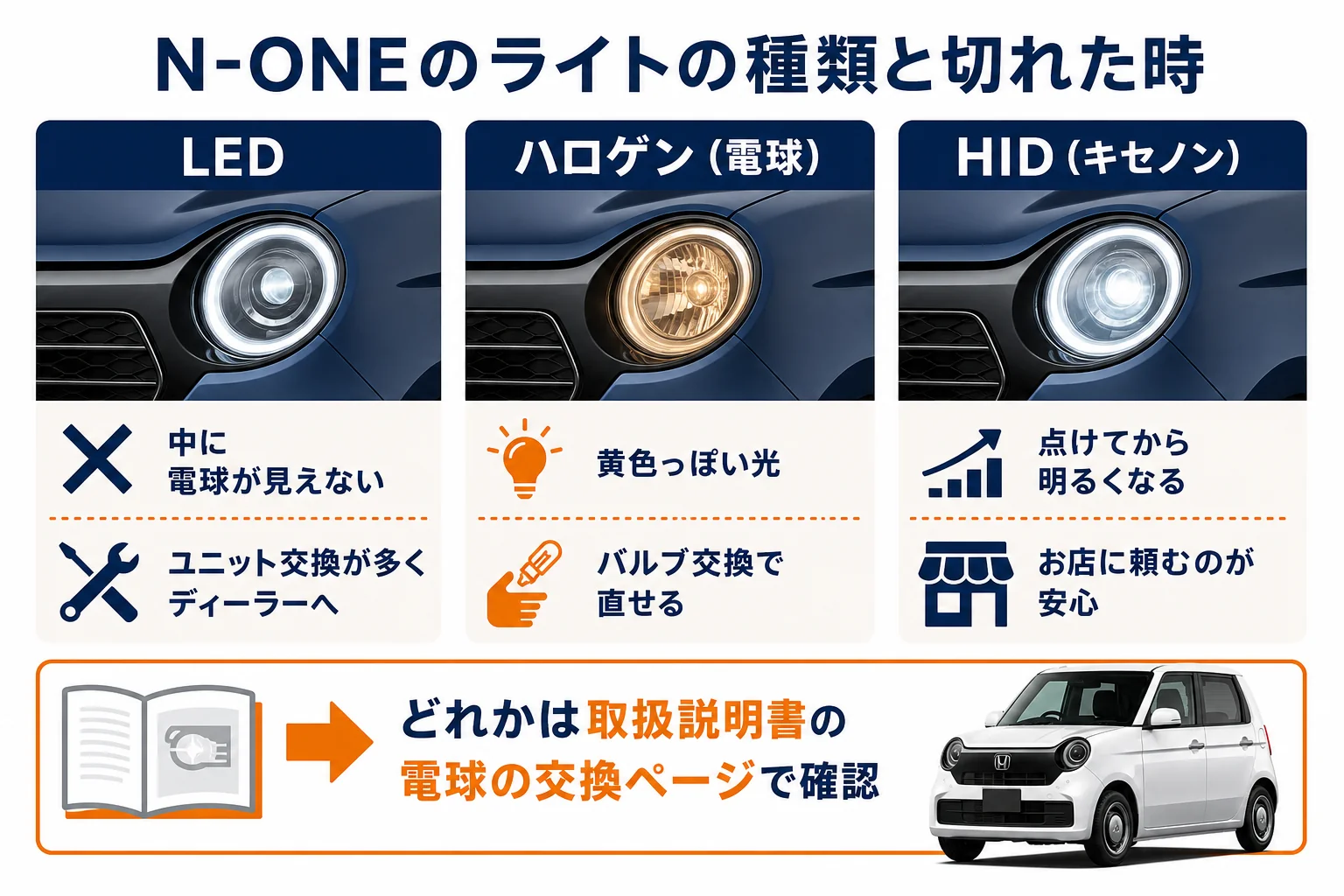N-ONEのライトの種類と交換の可否を示した図解