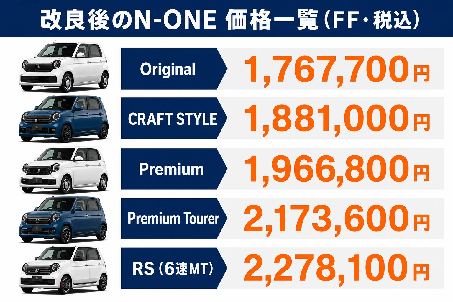 2025年11月改良後のN-ONEのグレード別価格を並べた図解