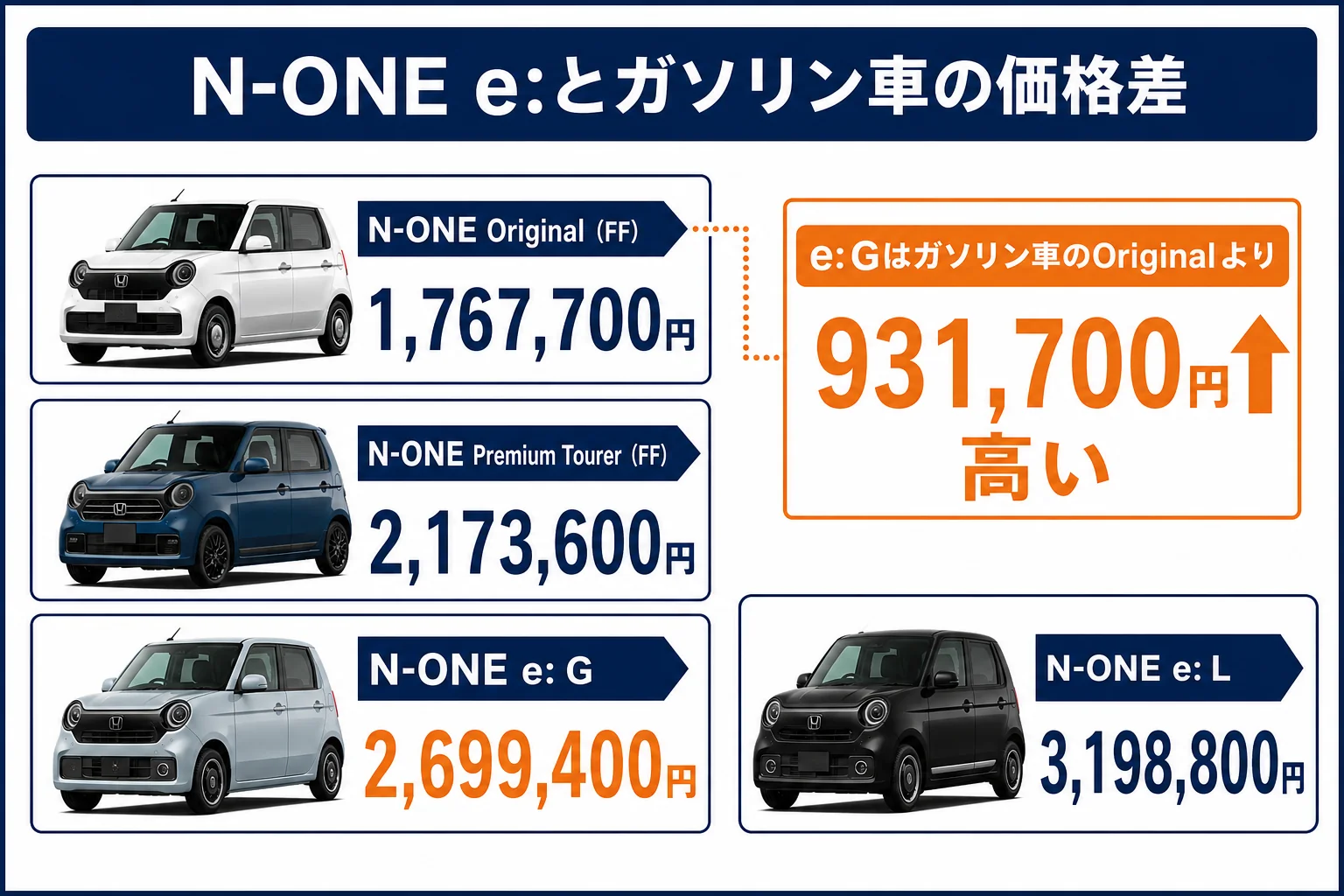 N-ONE e:とガソリンのN-ONEの価格差を示した図解