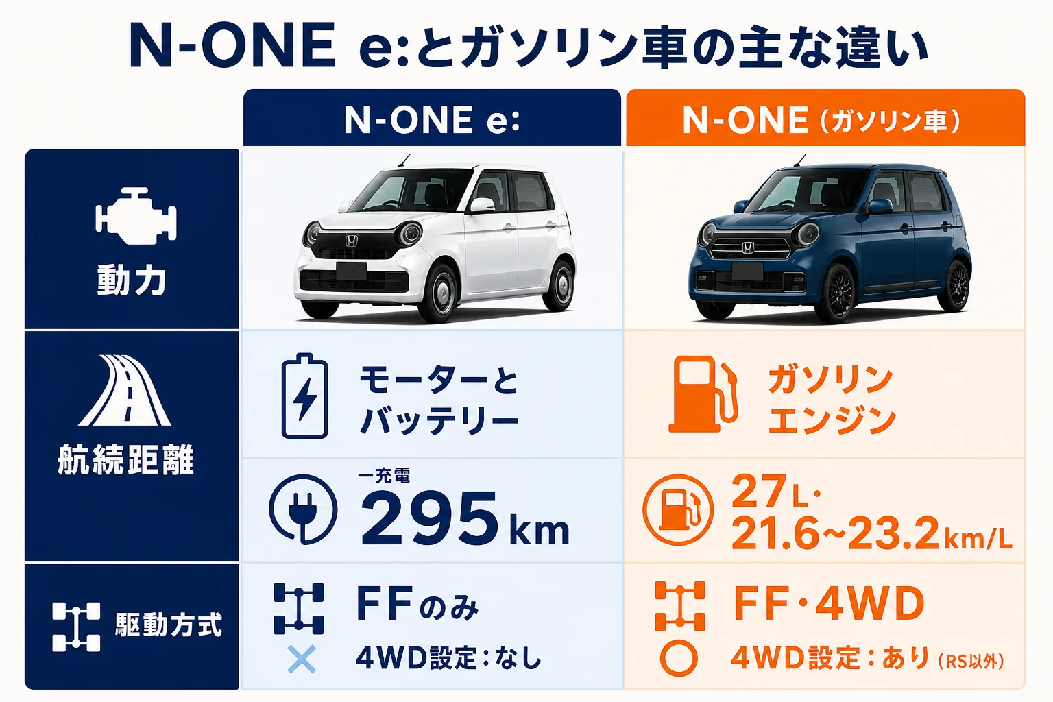 N-ONE e:とガソリン車の動力・航続距離・駆動方式・4WD設定の違いをまとめた図解
