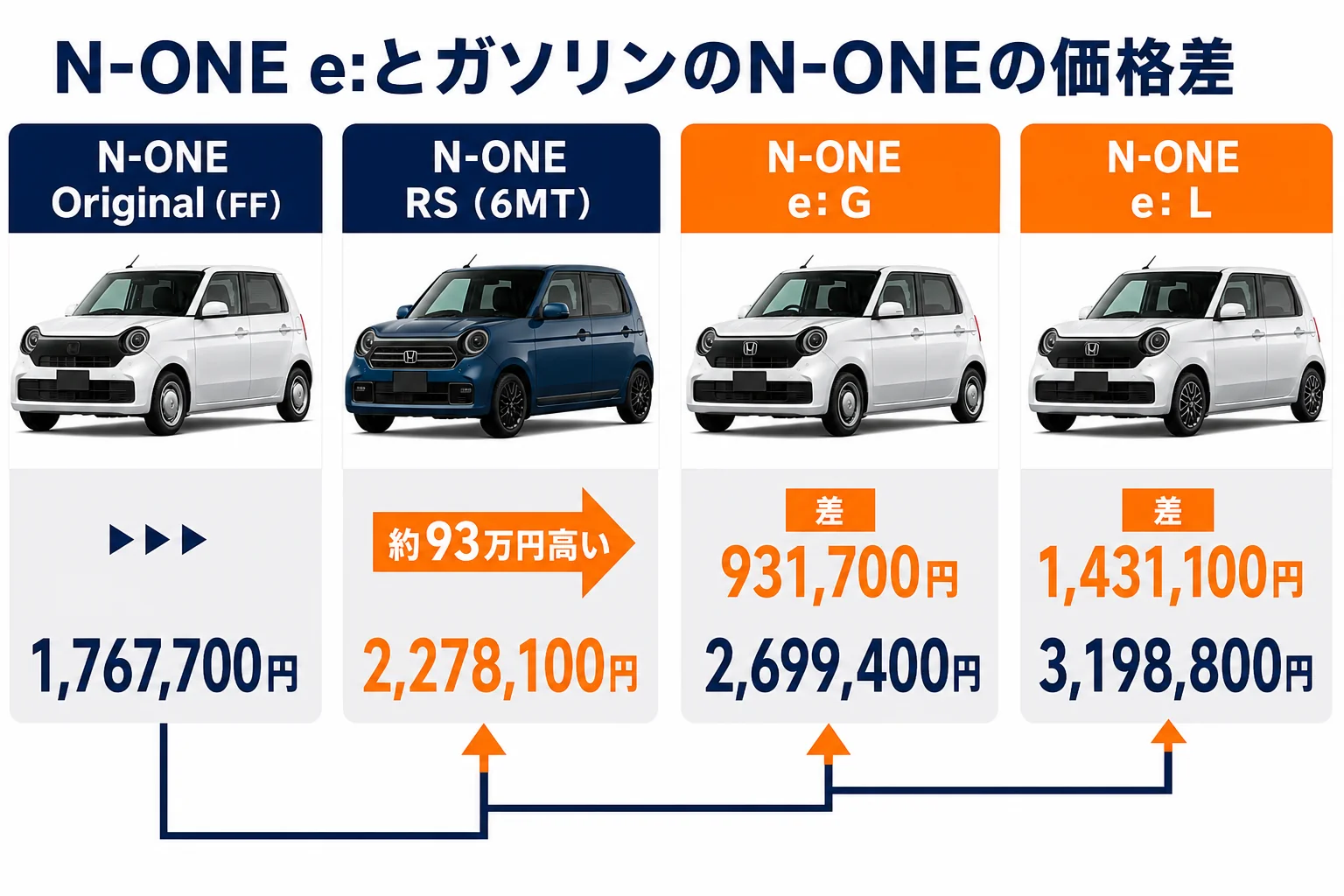 N-ONE e:とガソリンのN-ONEの価格差を比べた図解