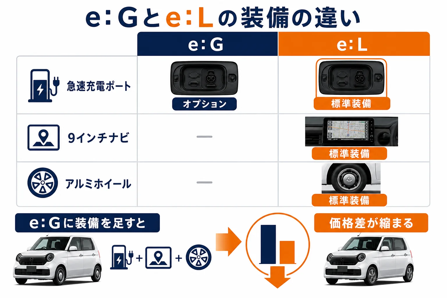 N-ONE e:のe: Gとe: Lの装備内容の違いを比較した図解