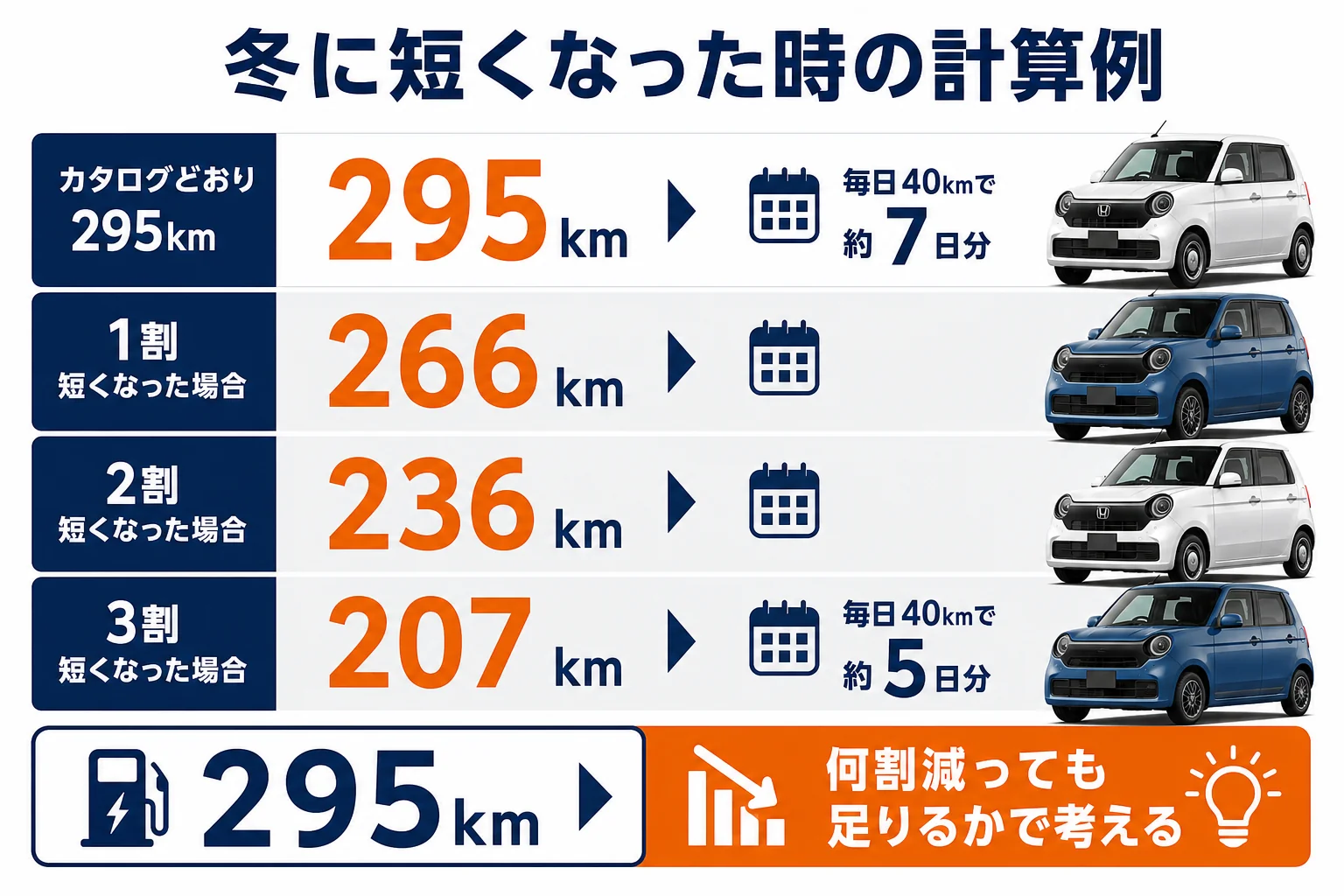 N-ONE e:の航続距離が冬に短くなった時の計算例を示した図解
