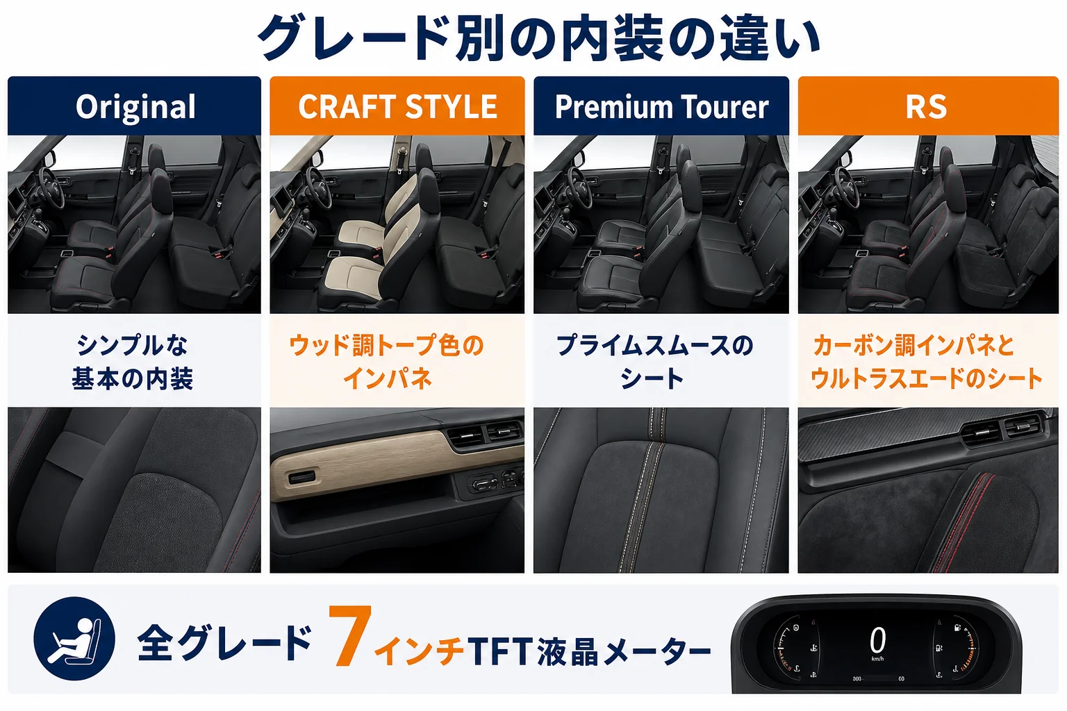 N-ONEのグレード別の内装の違いをまとめた図解