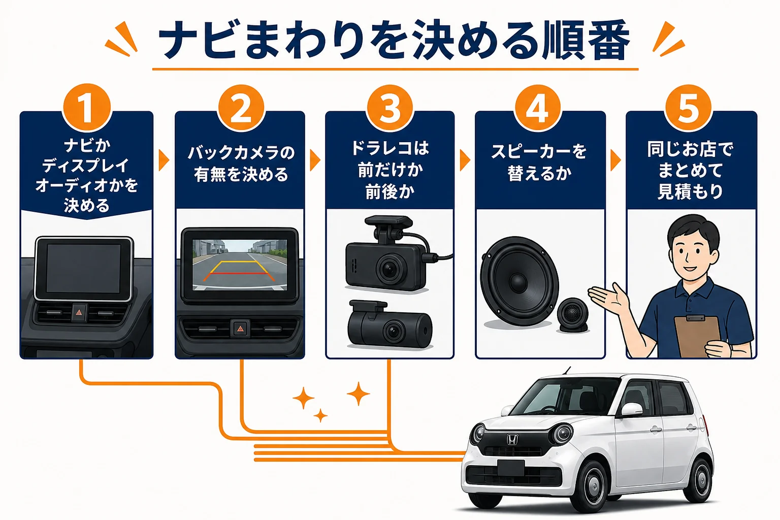 N-ONEのナビまわりを決める順番を示した図解