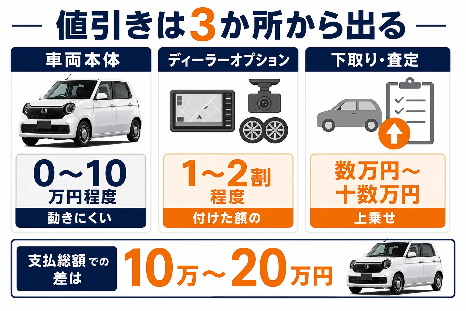 N-ONEの値引きが車両本体・オプション・下取りの3か所から出ることを示した図解