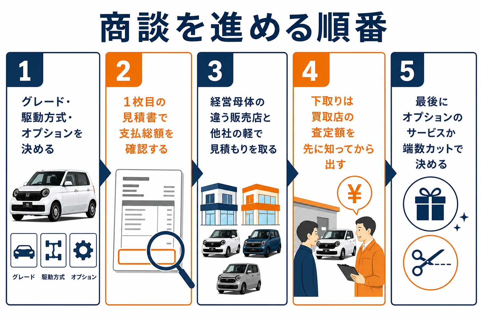 N-ONEの商談を見積もりから他店比較、下取り、最終調整まで順に進める流れの図解