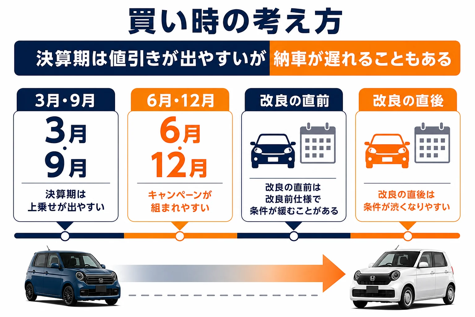 N-ONEの買い時を決算期や改良前後など時期ごとに比べた図解