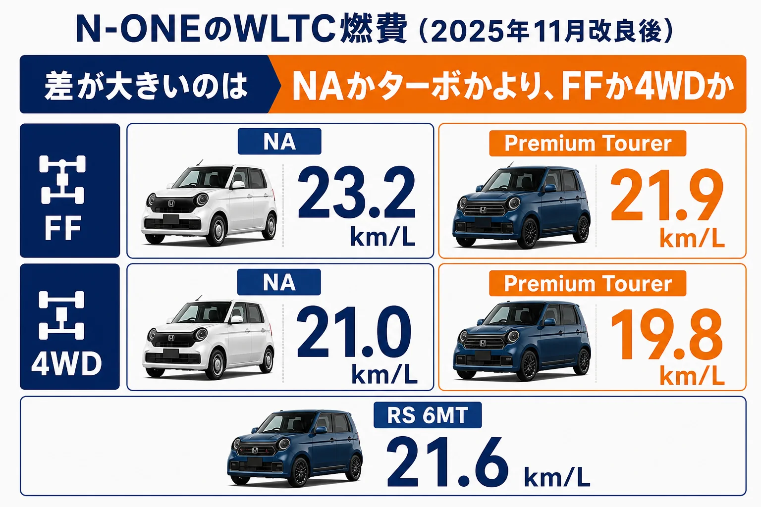 N-ONEのグレードと駆動方式ごとのWLTC燃費を比べた図解