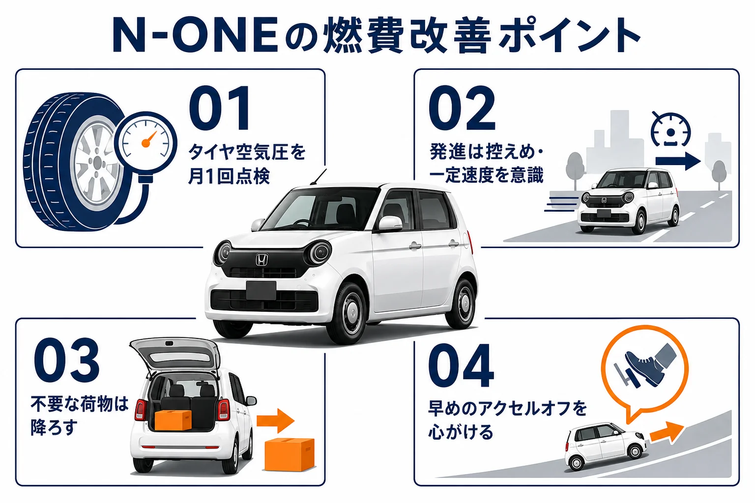 N-ONEの燃費を良くするための運転や点検ポイントをまとめた図解