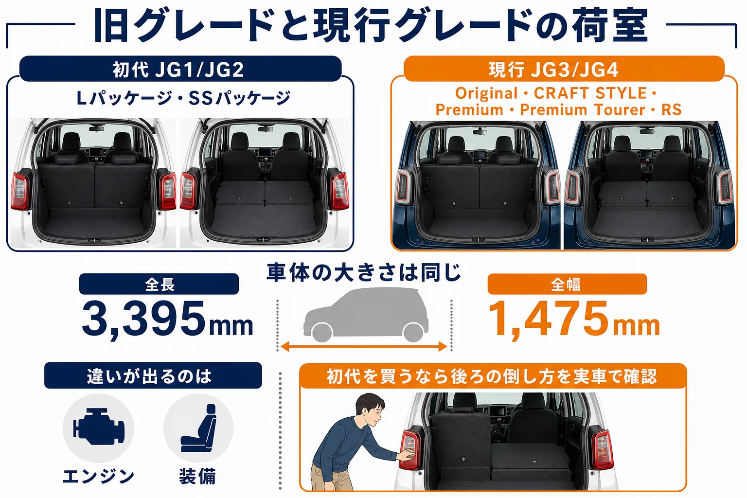 N-ONEの旧グレードと現行グレードで荷室が変わるかを示した図解
