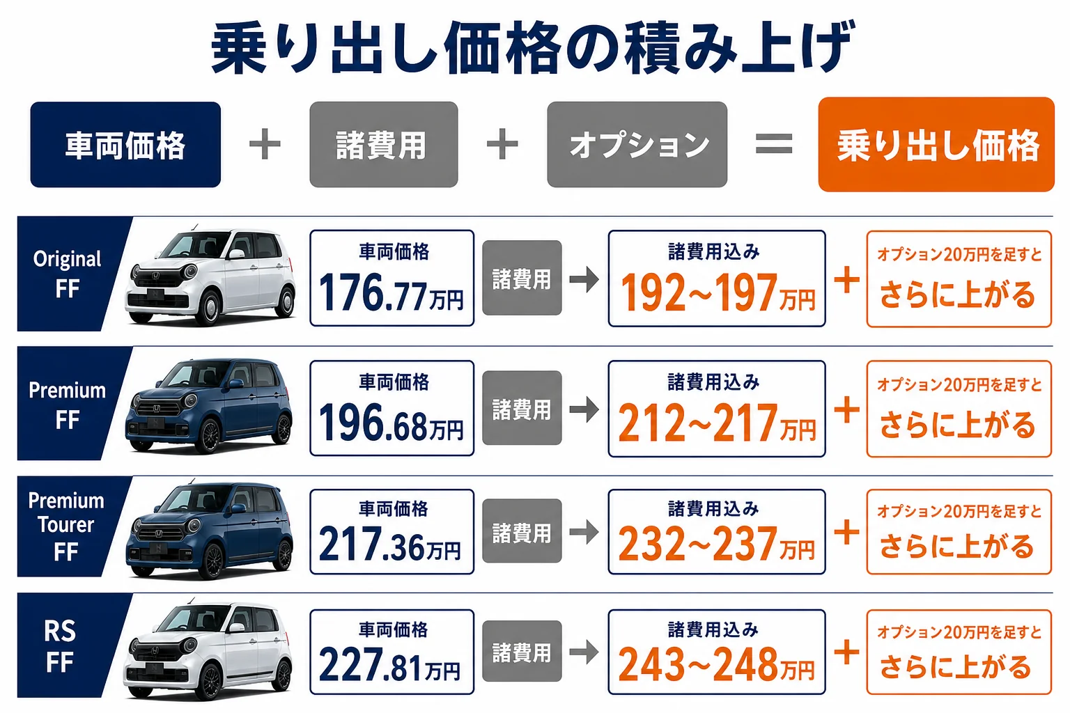 N-ONEのグレード別に車両価格・諸費用・オプションを積み上げた乗り出し価格の図解