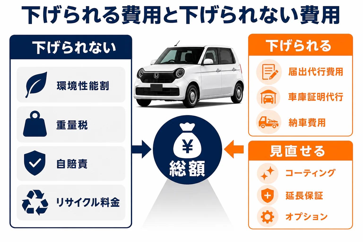 N-ONEの見積書で下げられる費用と下げられない費用を分けた図解