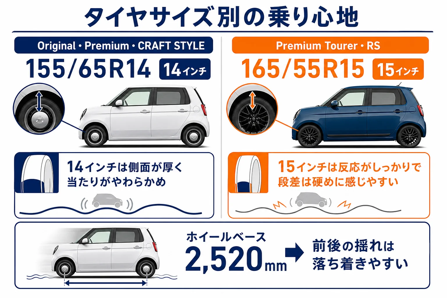 N-ONEのタイヤサイズ別に乗り心地の傾向を比べた図解
