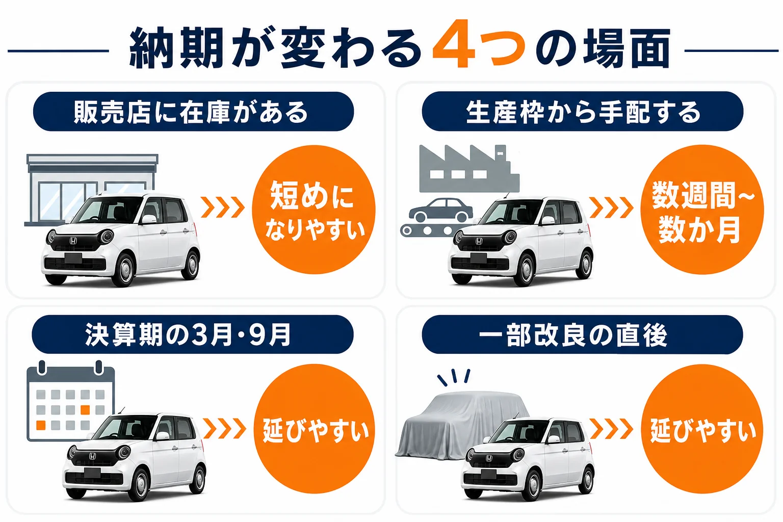 N-ONEの納期が在庫・生産手配・決算期・改良直後でどう変わるかを比べた図解
