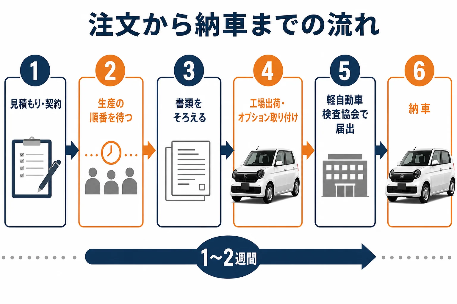 N-ONEの注文から納車までの流れを日数の目安つきで並べた図解