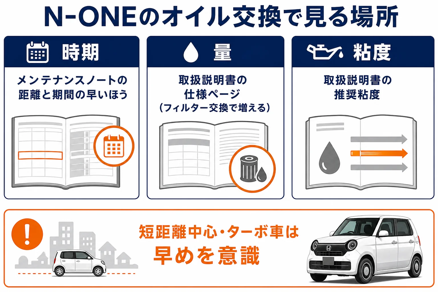 N-ONEのオイル交換で確認する場所と時期の考え方の図解