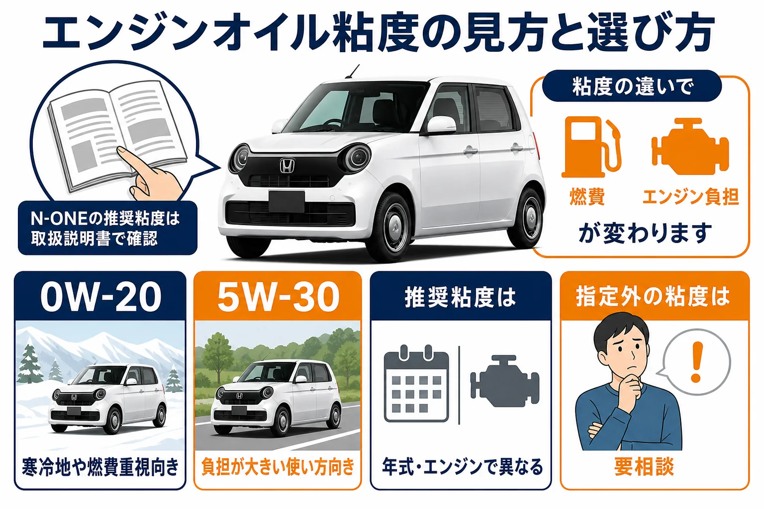 N-ONEのエンジンオイル粘度表記と選び方の違いをまとめた図解